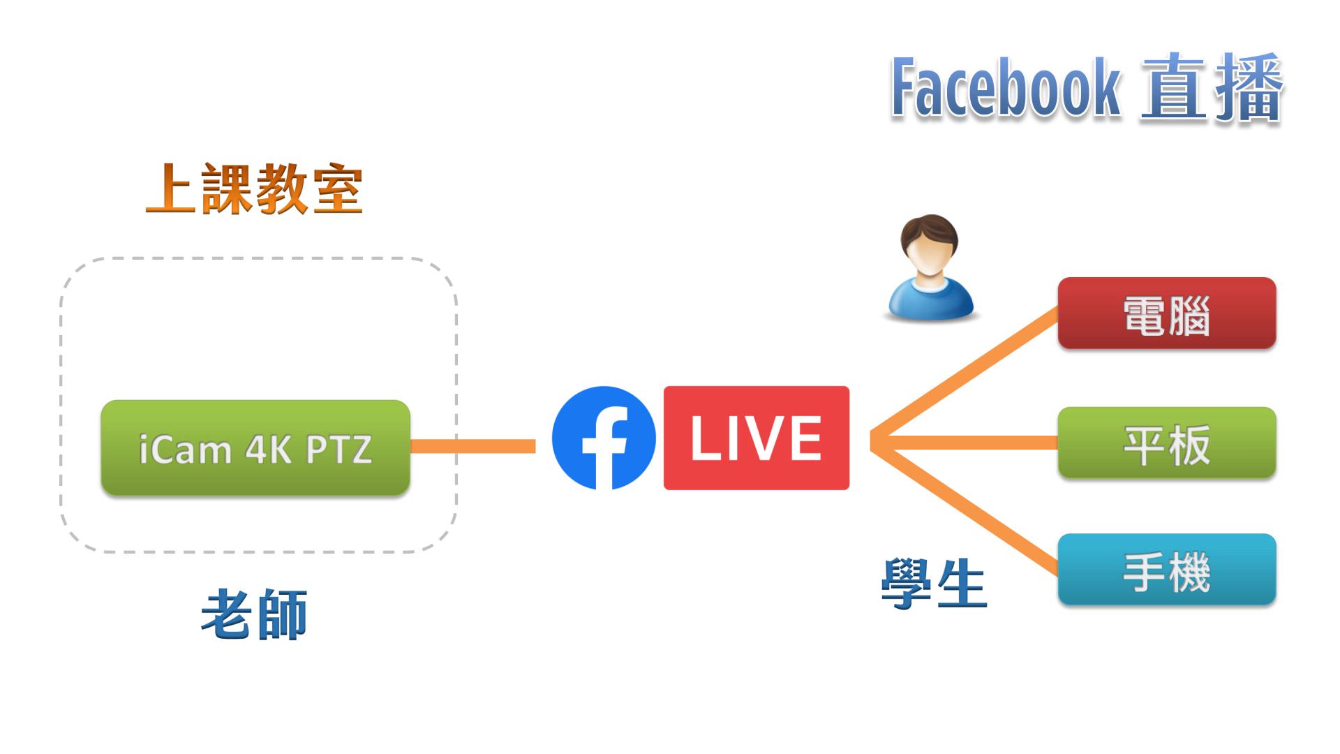 使用 iCam 4K PTZ 摄影机在 Facebook 上直播