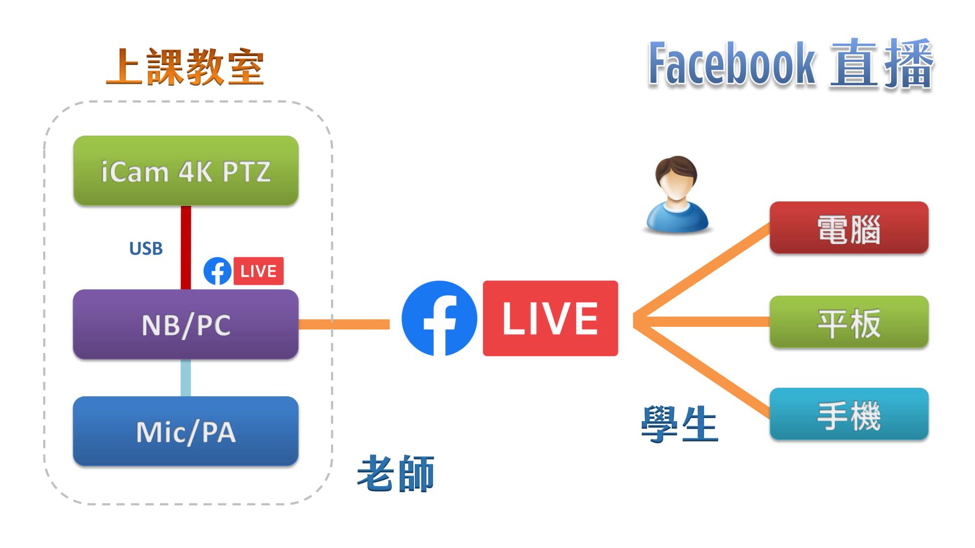 使用 iCam 4K PTZ 摄影机透过 USB 在Facebook直播