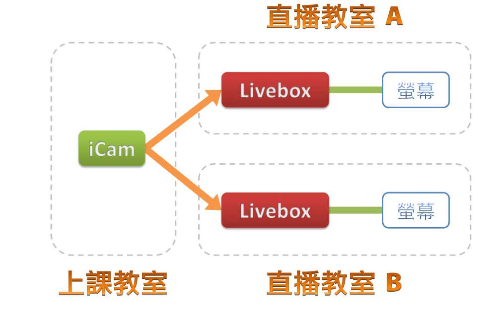 有二间直播教室，但同时间并无录影