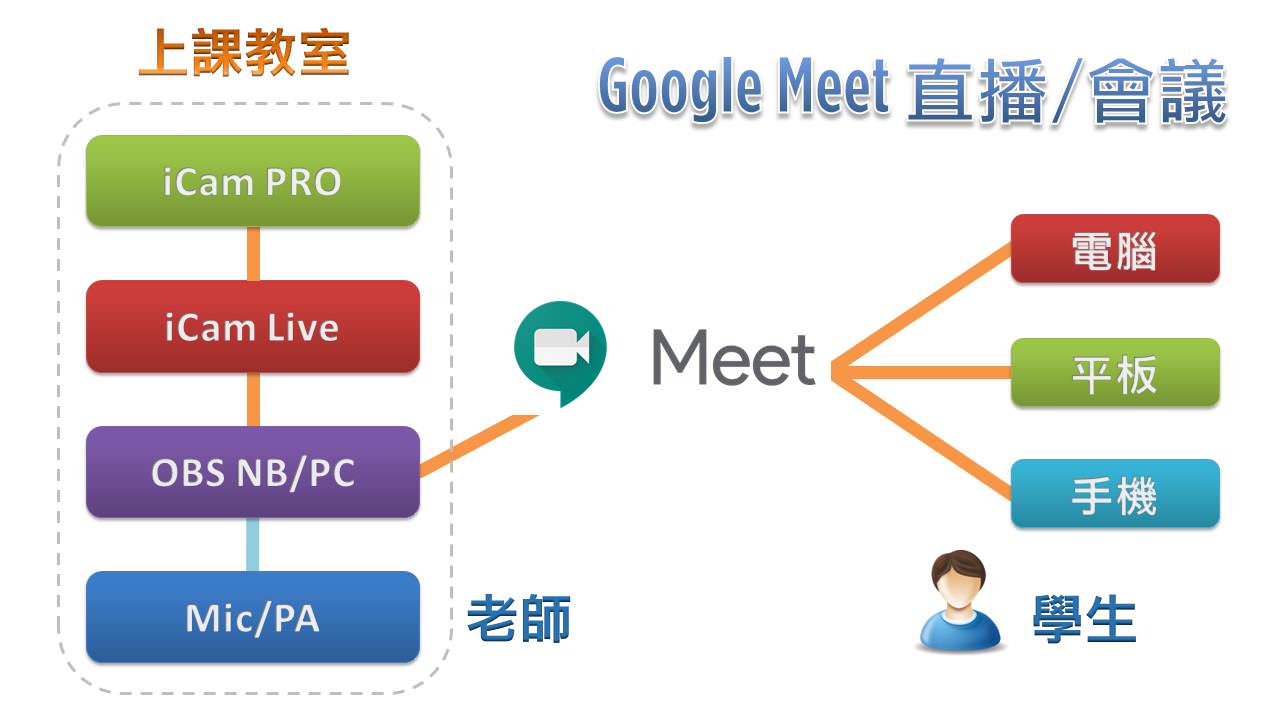 iCam PRO摄影机达成Google Meet直播