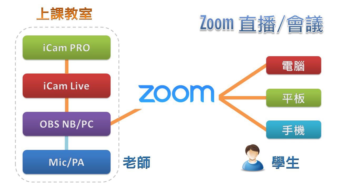 iCam PRO摄影机达成Zoom直播