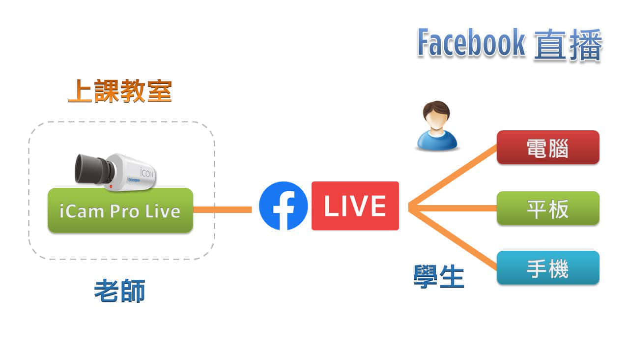 使用 iCam Pro Live 攝影機在Facebook直播