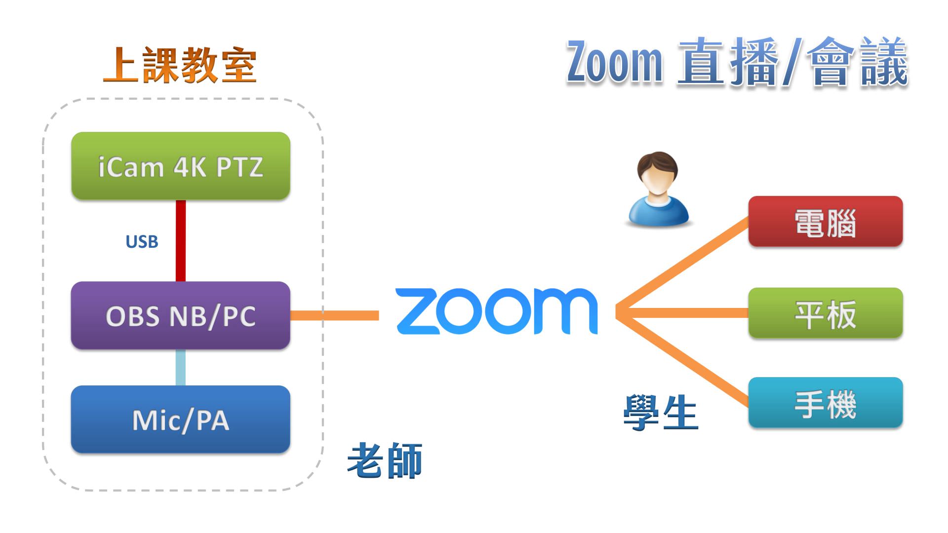 使用 iCam Ultra 摄影机透过 USB 连接 OBS 在Zoom直播