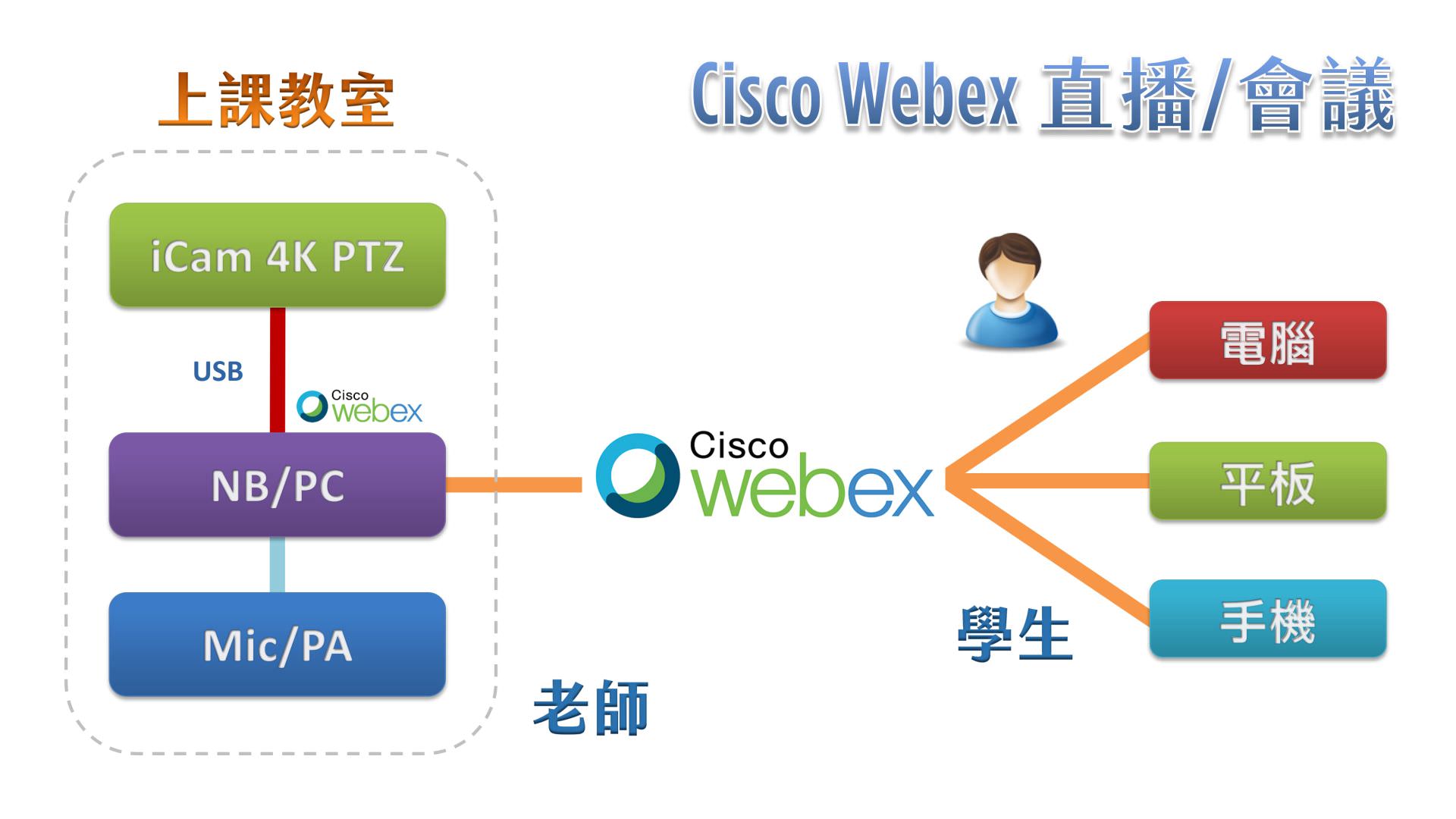 使用 iCam Ultra 摄影机透过 USB在Cisco Webex直播
